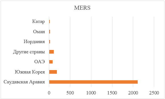вирус MERS-CoV вирус MERS-CoV