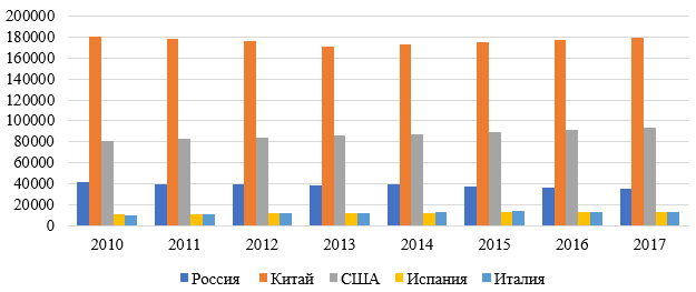 Количество летальных исходов пневмонии в 2010-2017 гг. в развитых странах