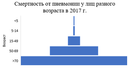 Смертность от пневмонии