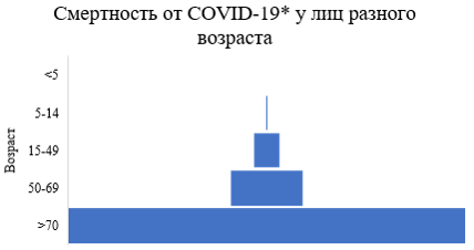 Смертность от Covid 19