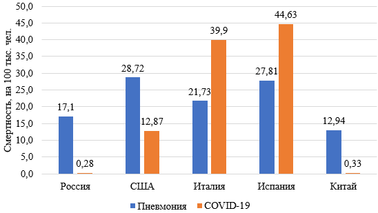 Смертность от пневмонии и COVID-19
