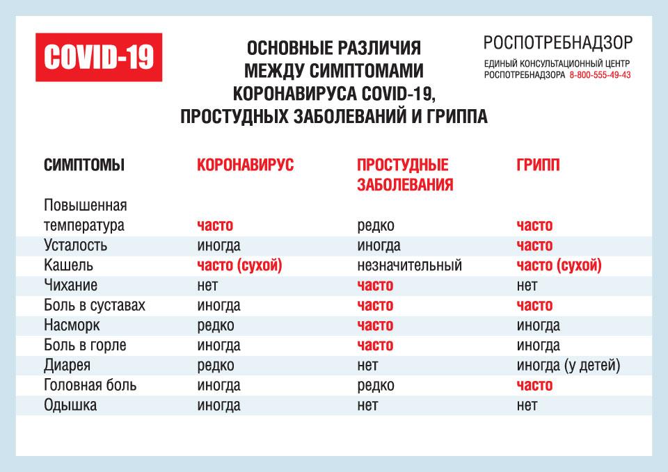 Как отличить коронавирус от ОРВИ? Что делать при первых симптомах коронавируса.