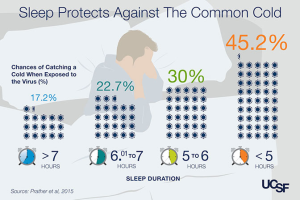 Сон защищает от простуды. Очень интересное исследование