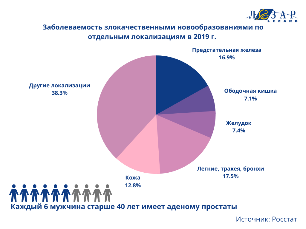 Анализ ПСА (простатический специфический антиген)