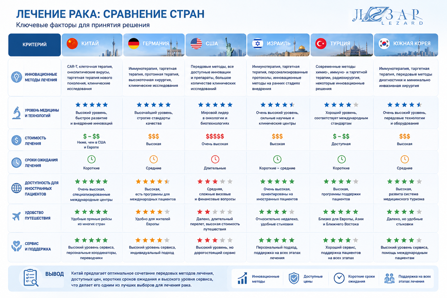 Сравнение лечения рака в Китае, Германии, США, Израиле, Турции и Южной Корее по инновационным технологиям, качеству медицины, стоимости лечения, срокам ожидания, языковому барьеру и организации медицинской помощи