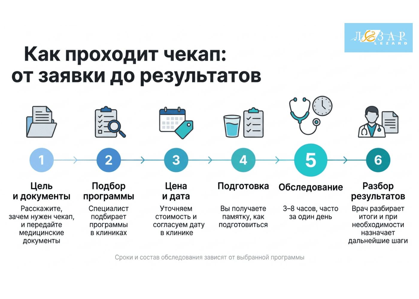 Инфографика: как проходит чекап