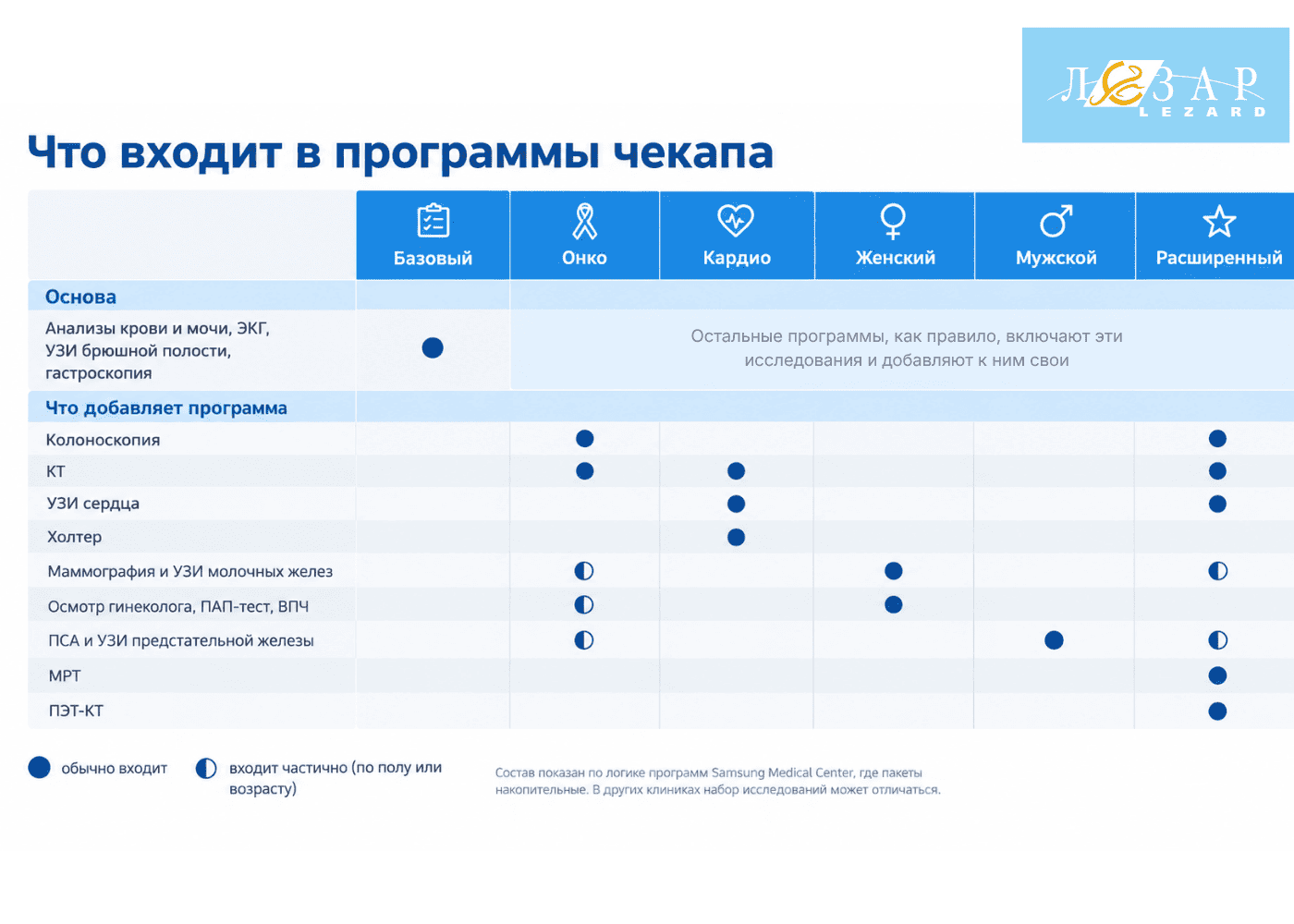 Инфографика: что входит в базовый, онкологический, кардиологический, женский, мужской и расширенный чекап в Южной Корее